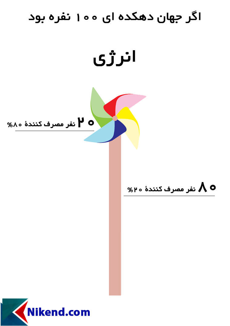 اگر جهان دهکدهای 100 نفره بود (انرژی)
