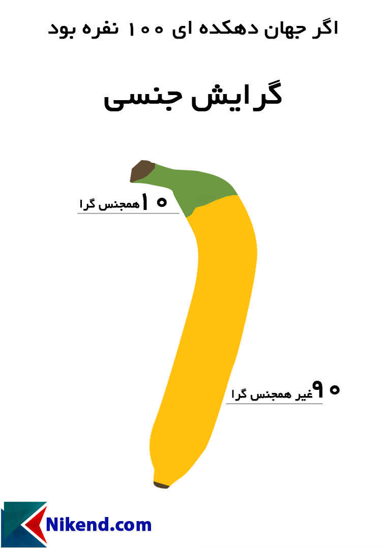 اگر جهان دهکدهای 100 نفره بود (گرایش جنسی)