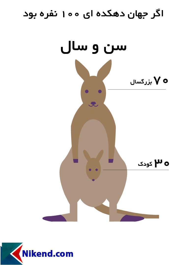 اگر جهان دهکدهای 100 نفره بود (سن و سال)