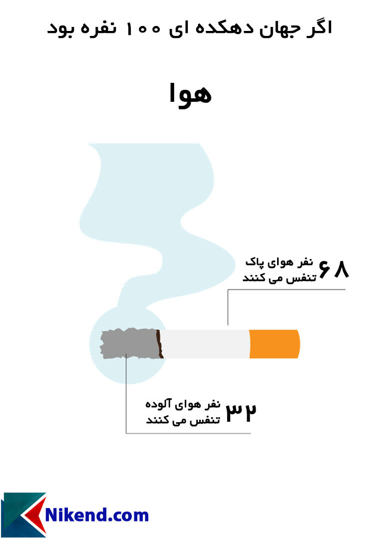 اگر جهان دهکدهای 100 نفره بود (هوا)