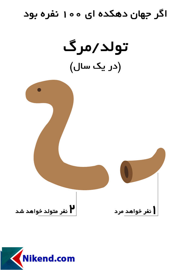 اگر جهان دهکدهای 100 نفره بود (تولد/مرگ)