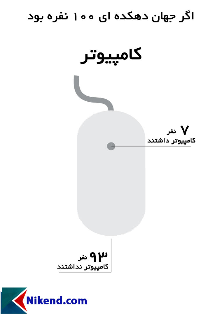 اگر جهان دهکدهای 100 نفره بود (کامپیوتر)