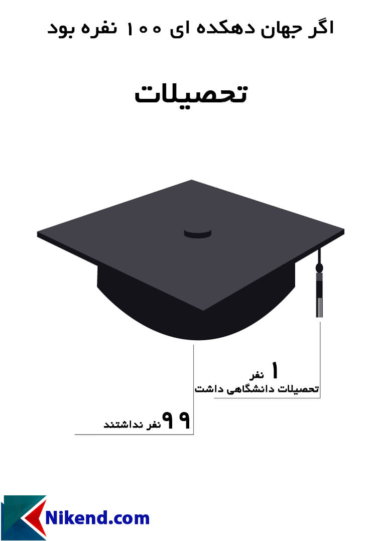 اگر جهان دهکدهای 100 نفره بود (تحصیلات)