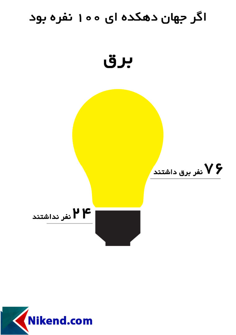 اگر جهان دهکدهای 100 نفره بود (برق)