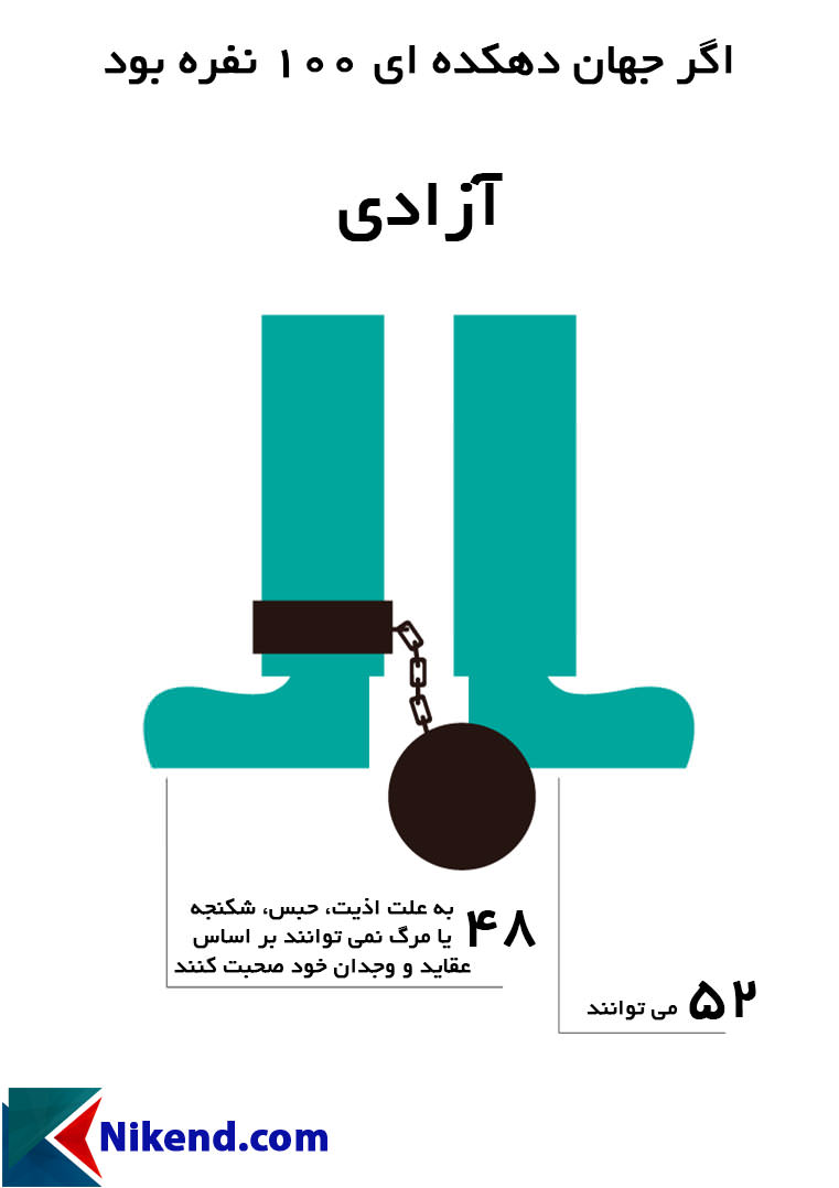 اگر جهان دهکدهای 100 نفره بود (آزادی)