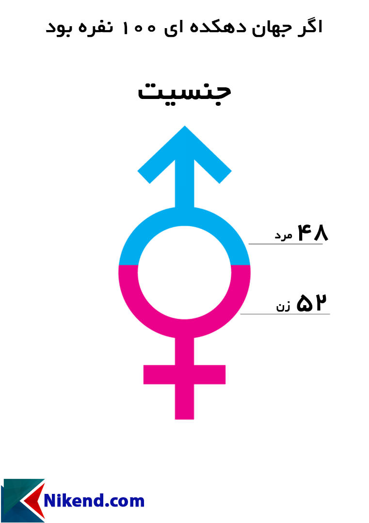 اگر جهان دهکدهای 100 نفره بود (جنسیت)