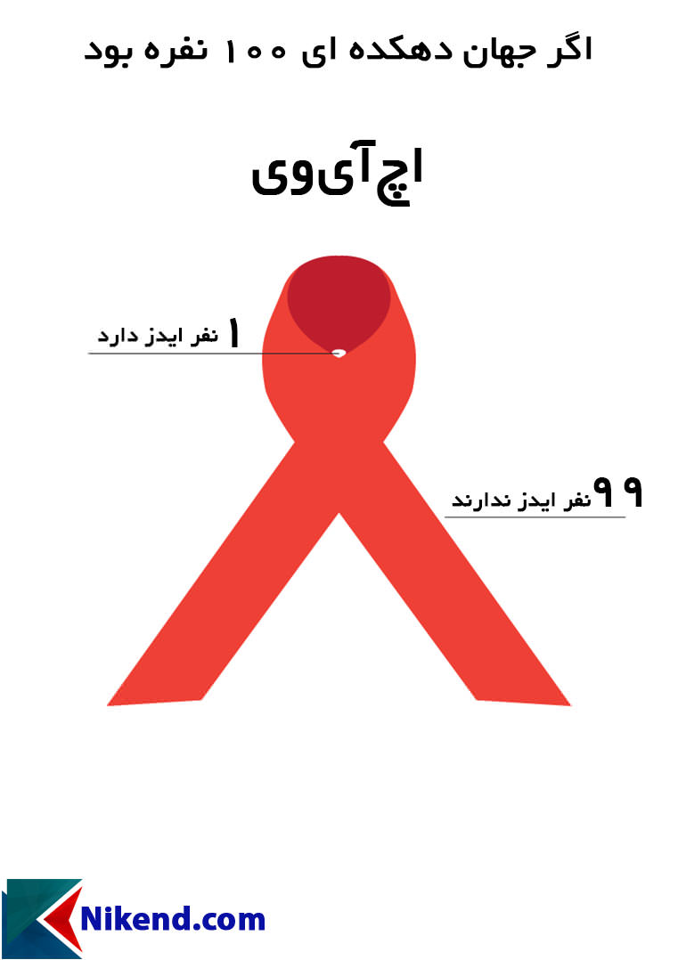 اگر جهان دهکدهای 100 نفره بود (ایدز)
