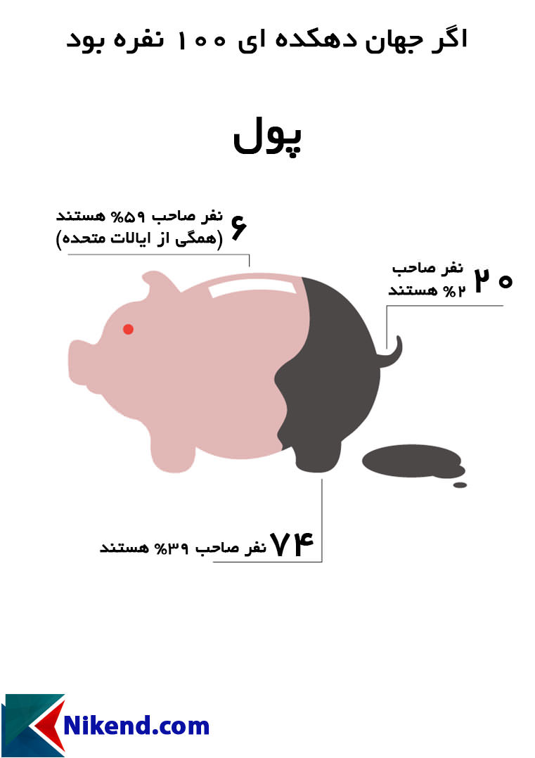 اگر جهان دهکدهای 100 نفره بود (پول)
