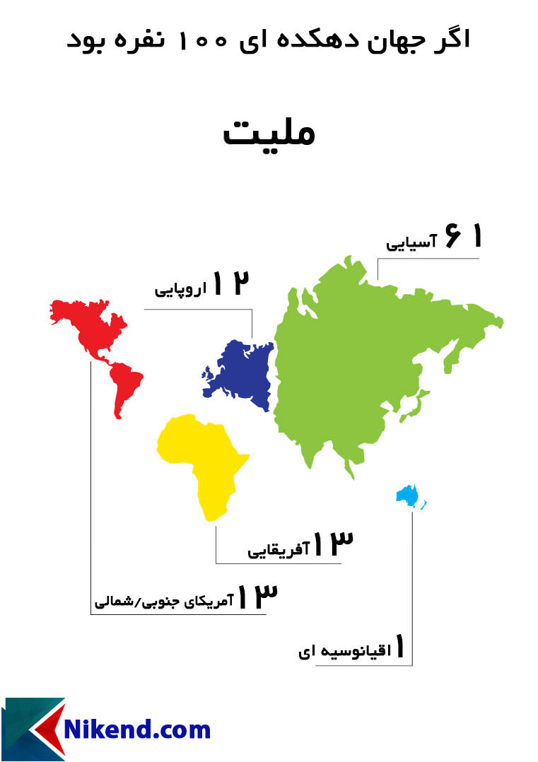 اگر جهان دهکدهای 100 نفره بود (ملیت)
