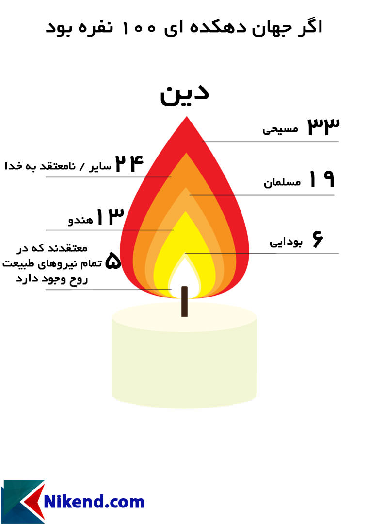 اگر جهان دهکدهای 100 نفره بود (دین)