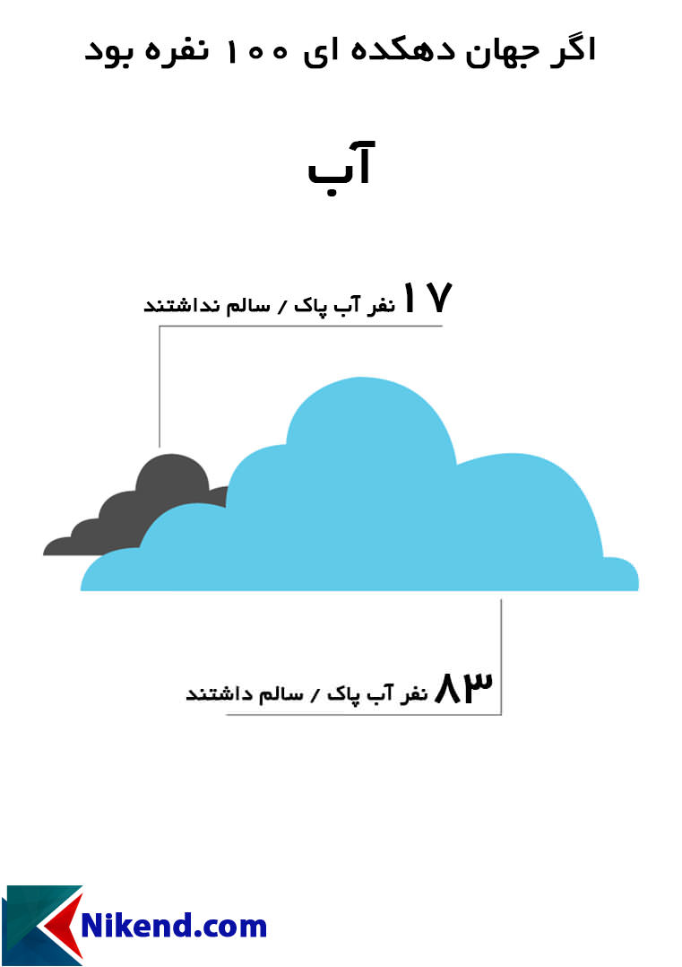 اگر جهان دهکدهای 100 نفره بود (آب)