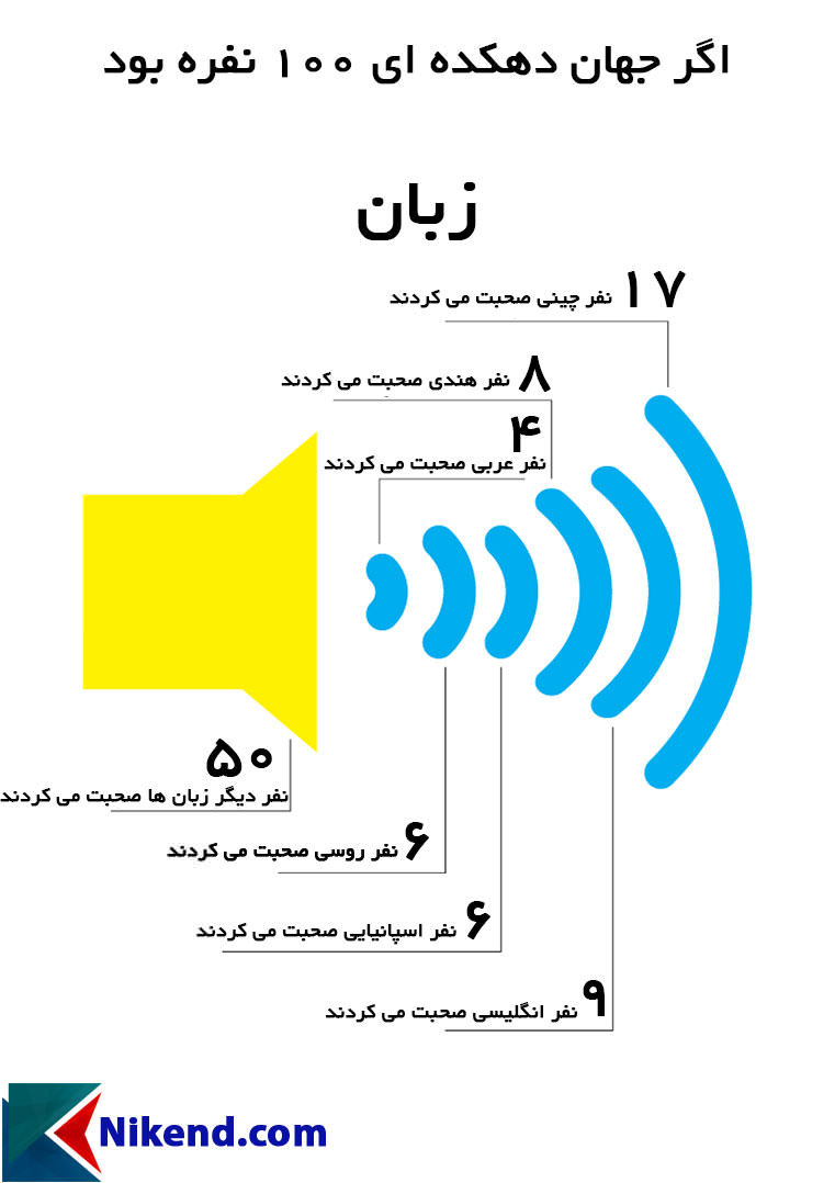 اگر جهان دهکدهای 100 نفره بود (زبان)